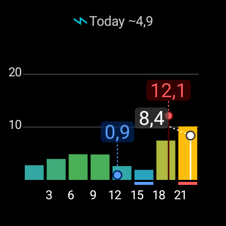 24-hour chart of today's electricity prices with cheapest and most expensive three-hour blocks highlighted